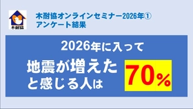 【アンケート結果】2026年に入って地震が増えたと感じた人は70％