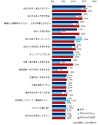 35歳以上のミドルの「転職理由」調査。 年収1000万円以上の方は、理由の第1位が「能力を試したい」。 ミドル全体の第1位は「会社の考え・風土が合わない」。