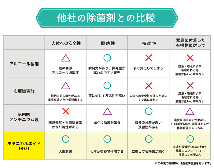 他社の除菌剤との比較