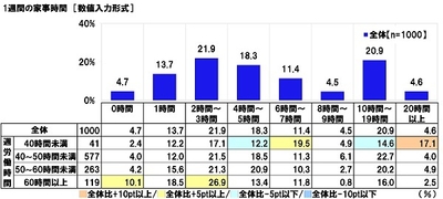 1週間の家事時間