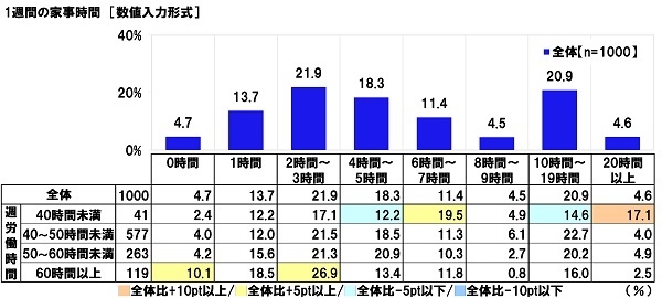 1週間の家事時間