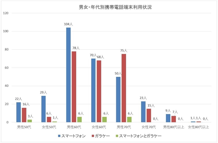 男女・年代別携帯電話端末利用状況