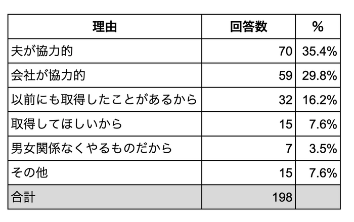 男性育休の取得する理由