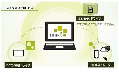 「無意味化」によりPCからの情報漏えいを防ぐ ZENMU for PC　 秘密分散のアルゴリズムを刷新して、安定性と機能性を強化