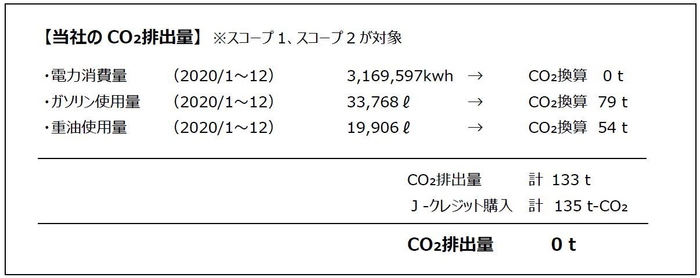 丸信のCO2排出量