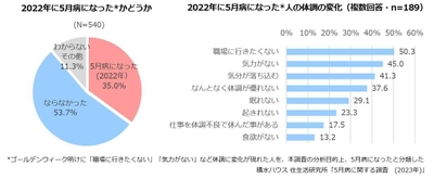 働き方に不満を感じている人の半数以上が5月病を経験　 自宅でのリフレッシュのすすめ　 積水ハウス株式会社、「5月病に関する調査」を実施