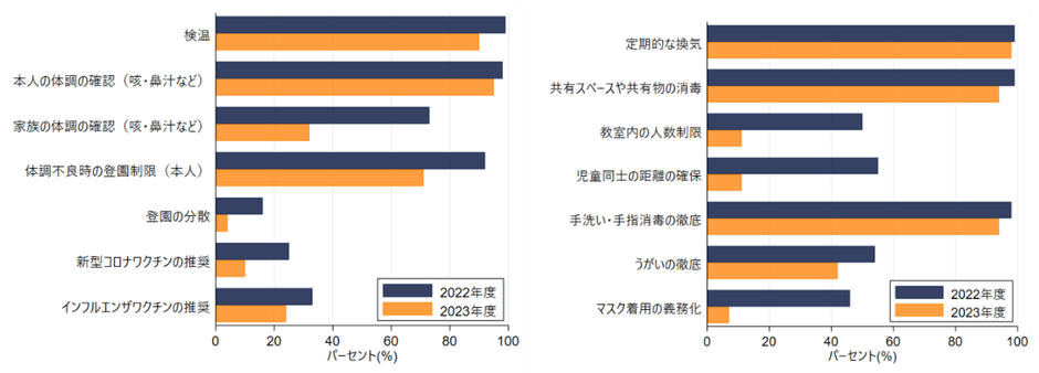 【図1. 登園時と施設内での感染対策の実施状況(2022年度 vs. 2023年度)】