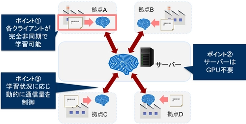 通信量40％削減を実現　非同期型の「台帳型連合学習」を開発し、 物体検出分野における連合学習技術の適用を目指す