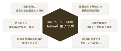 「Tokyo和菓子ラボ」の取り組み