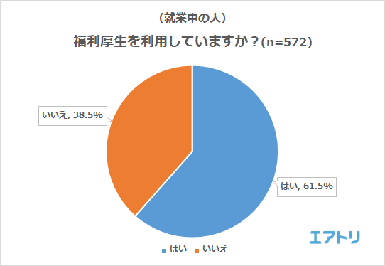 （就業中の人）福利厚生を利用していますか？