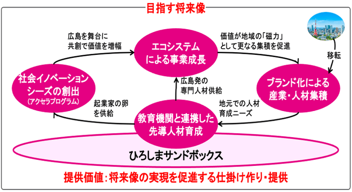 エコシステム形成のイメージ