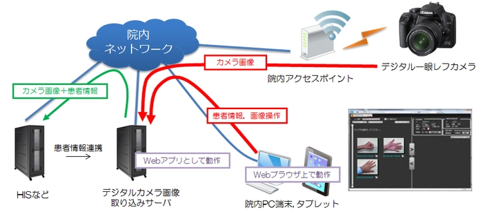 Medical Photo Solutionの概要図