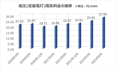 低圧(従量電灯)電気料金の推移
