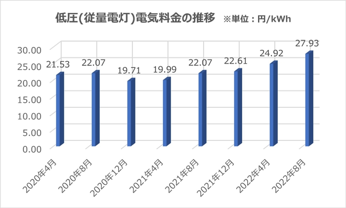 低圧(従量電灯)電気料金の推移