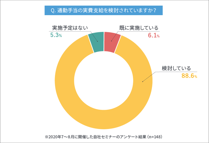 アンケート「通勤手当の実費支給を検討されていますか?」の結果円グラフ