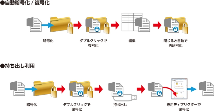 自動暗号化システム