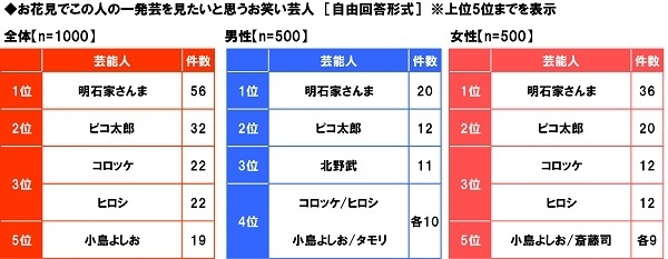 花見で一発芸を見たいお笑い芸人