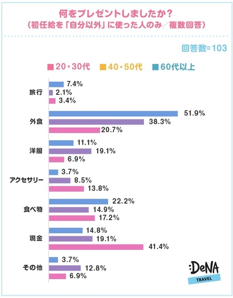 【図5】＜初任給を「自分以外」に使った人のみ＞何をプレゼントしましたか？