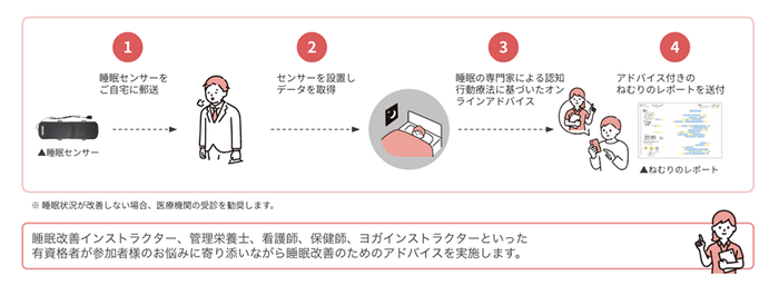 ＜「ねむりの改善プログラム」のフロー＞