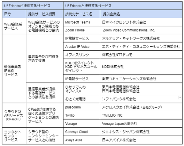 U³ Friends の提供サービスと接続確認済みサービス