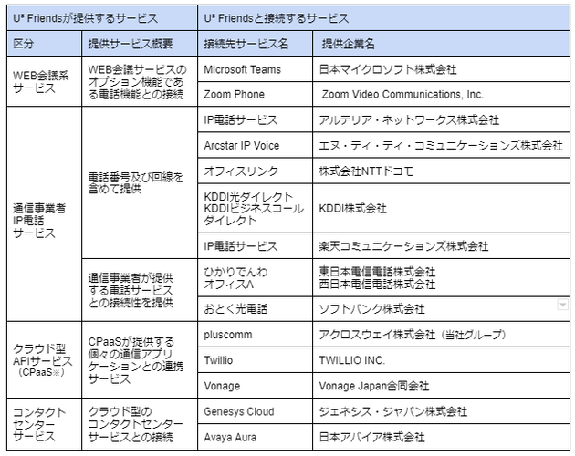 U³ Friends の提供サービスと接続確認済みサービス