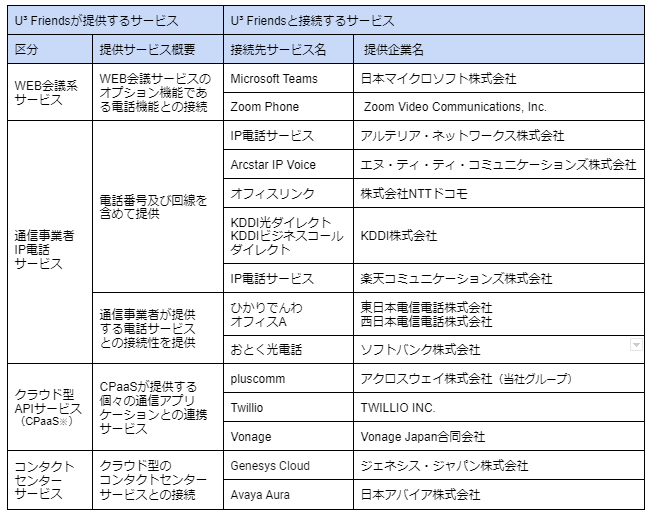 U³ Friends の提供サービスと接続確認済みサービス