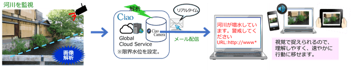 防災時のアラート配信