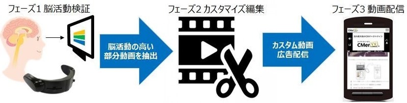 脳科学を活用したスマホ動画広告の 新ソリューションを開発