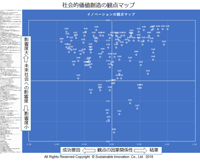 Fig.5 社会的価値創造の観点マップ