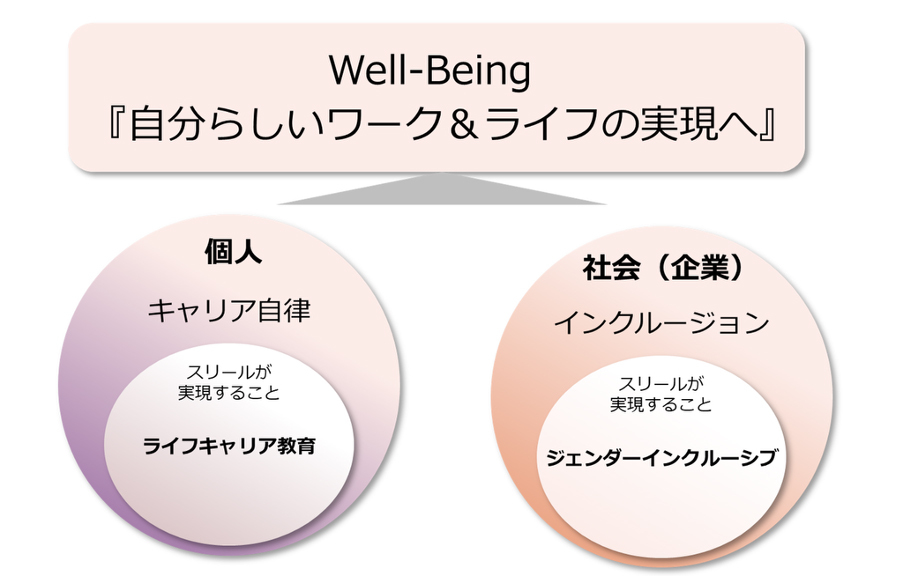 Well-Being「自分らしいワーク&ライフの実現へ」