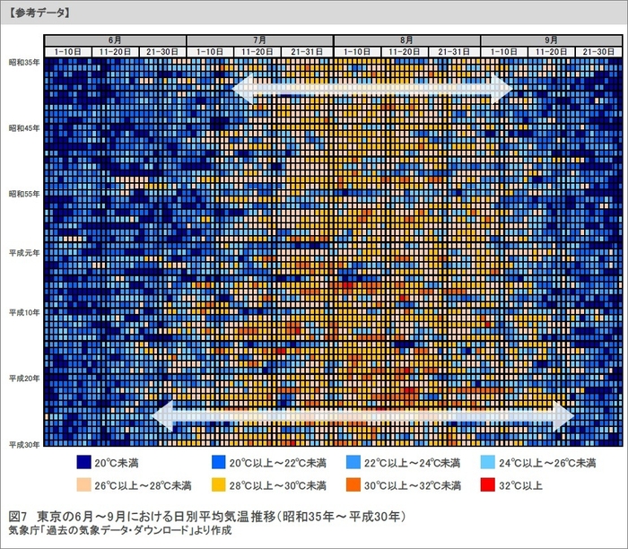 図7：東京の6月～9月における日別平均気温推移(昭和35年～平成30年)