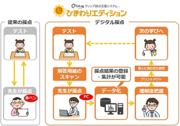 光文書院、テストの採点集計業務を 約45％も削減できるシステムを無償で提供！ 「EdLogクリップ採点支援システムひまわりエディション」 2020年春開始