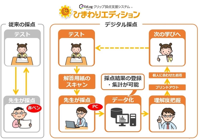 「EdLogクリップ採点支援システムひまわりエディション」従来比較