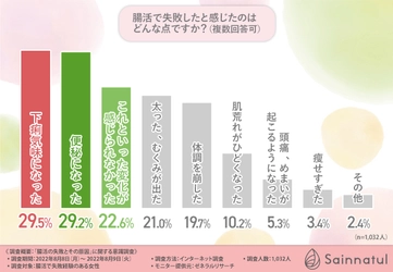 【腸活の失敗原因は“やりすぎ”にあり！？】腸活で失敗経験のある女性に聞いてみた、失敗の実情と原因とは