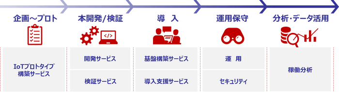 製品IoT化サービス「ANIoT」のサービスメニュー全体像