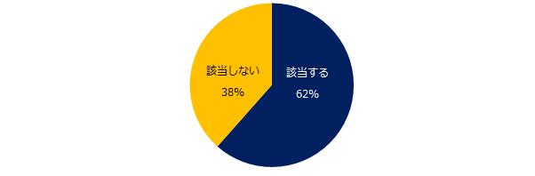 あなたは就職氷河期世代に該当しますか?