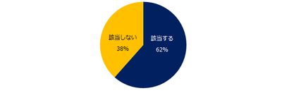 あなたは就職氷河期世代に該当しますか?