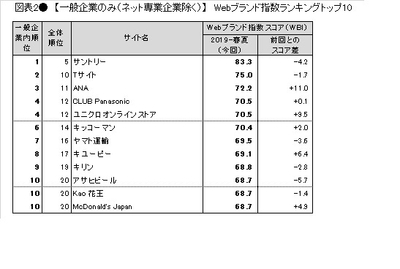 図表2●　【一般企業編(ネット専業企業除く)】　Webブランド指数ランキングトップ10
