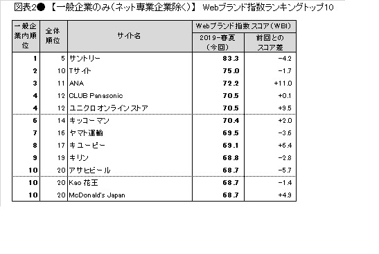 図表2●　【一般企業編(ネット専業企業除く)】　Webブランド指数ランキングトップ10