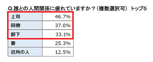 誰との人間関係に疲れているかトップ5