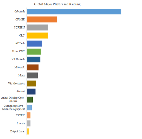 上記の図表/データは、YHResearchの最新レポート「グローバルレーザーダイレクトイメージングシステム(LDI)のトップ会社の市場シェアおよびランキング 2025」