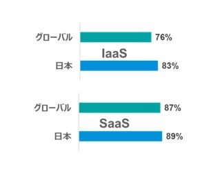 【図1】世界で進むクラウドの利用