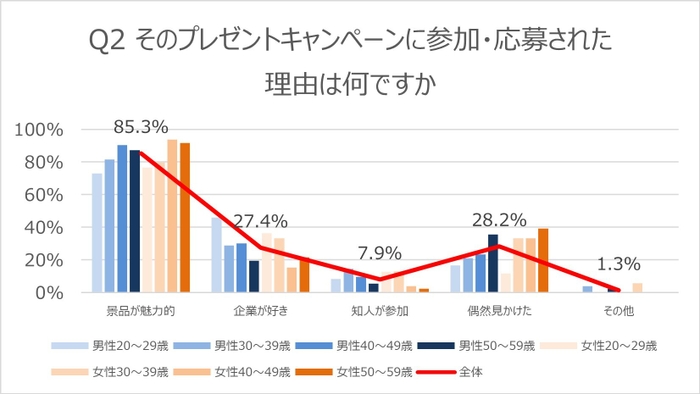 Q2キャンペーン参加理由