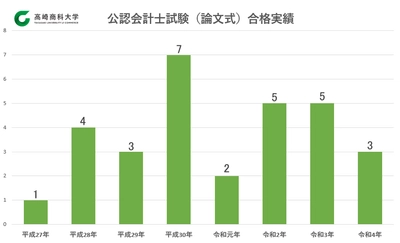 入学定員200名の地方私立大学から 8年間で30名の公認会計士試験現役合格者を輩出 【群馬県：高崎商科大学】