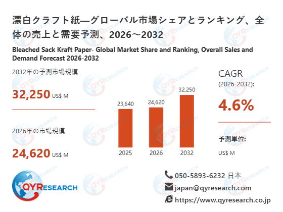 漂白クラフト紙業界、2032年までに32250百万米ドル規模へ拡大見込み