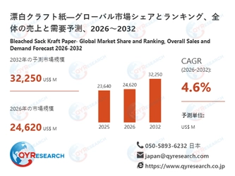 漂白クラフト紙業界、2032年までに32250百万米ドル規模へ拡大見込み
