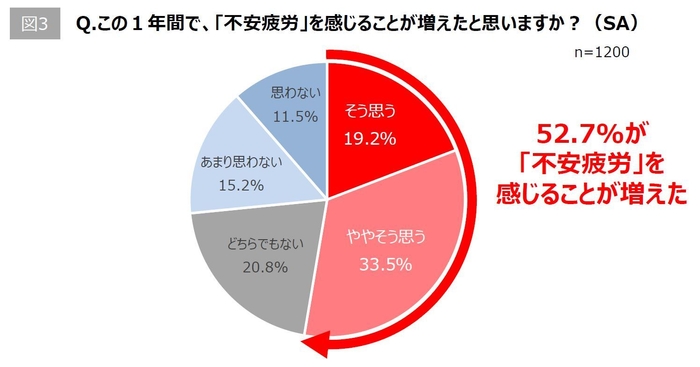 【図3】Q. この1年間で「不安疲労」を感じることが増えたと思いますか?