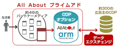 オールアバウト、Armと共同で パブリッシャー向けにデータエクスチェンジ支援を推進　 ～CDPの導入から運用までをサポートする 「All About プライムアド CDPオプション」の提供を開始～