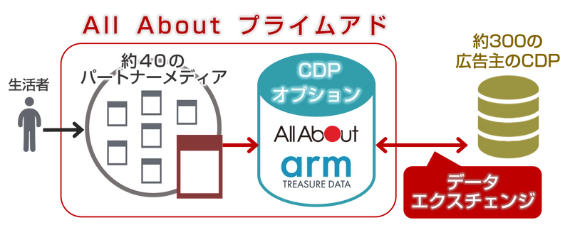 オールアバウト、Armと共同で パブリッシャー向けにデータエクスチェンジ支援を推進　 ～CDPの導入から運用までをサポートする 「All About プライムアド CDPオプション」の提供を開始～