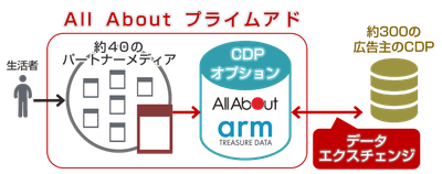 「All About プライムアド CDPオプション」を導入するパブリッシャーのイメージ図 